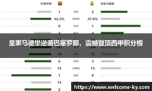皇家马德里逆袭巴塞罗那，震撼登顶西甲积分榜